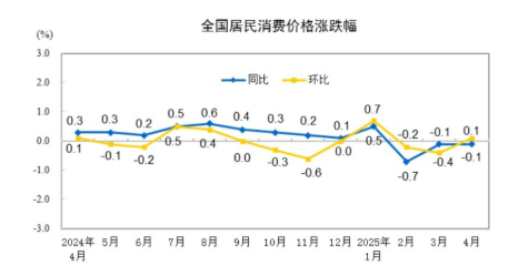 点点赢 国家统计局：2025年4月份居民消费价格同比下降0.1%