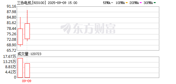 溢诚优配 年内新高 三协电机半日涨8倍！今年新股中一签平均赚1.69万
