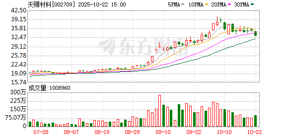 日斗-优配 天赐材料：拟在摩洛哥投建电解液与原材料一体化生产综合基地