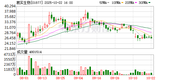 好易配资 君实生物：控股子公司JT118注射液临床试验申请获受理 拟主要用于预防猴痘病毒感染